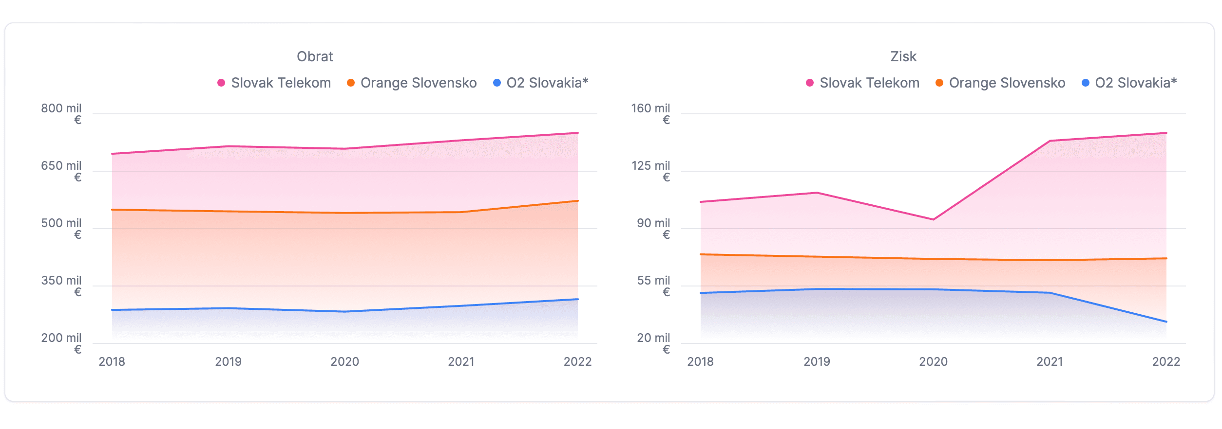 Cover Image for Ako sa darí telekomunikačným operátorom na Slovensku